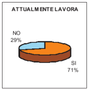 [attualmente lavora]