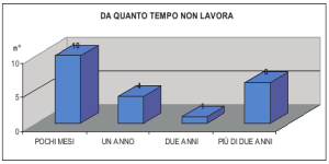 [da quanto tempo non lavora]