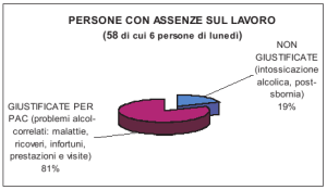 [persone con assenze sul lavoro]