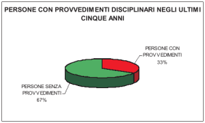 [persone con provvedimenti disciplinari negli ultimi 5 anni]