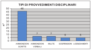 [tipi di provvedimenti disciplinari]