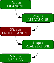 [3a tappa] approccio sinottico - relazionale